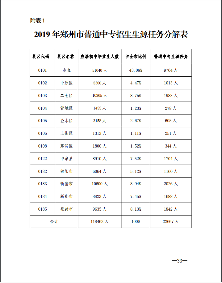 2019年中考郑州市普通中专招生方案
