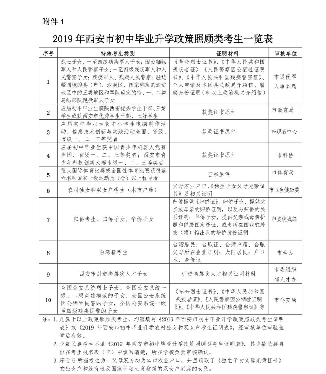 2019年西安中考政策照顾类（加分）考生一览表