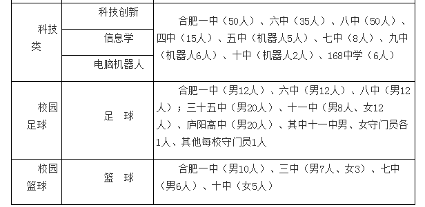 2019年合肥市市区中考自主招生政策