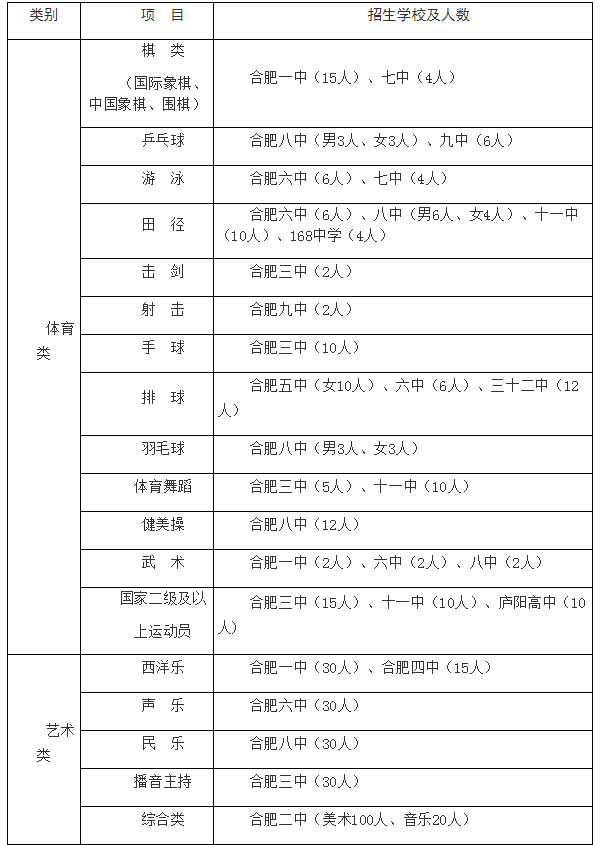 2019年合肥市市区中考自主招生政策