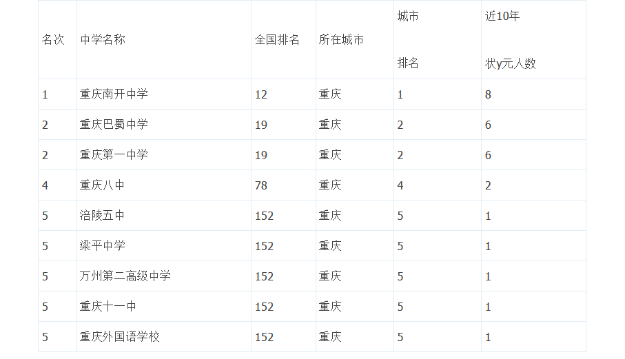 2019年重庆市重点中学排名_中考资讯