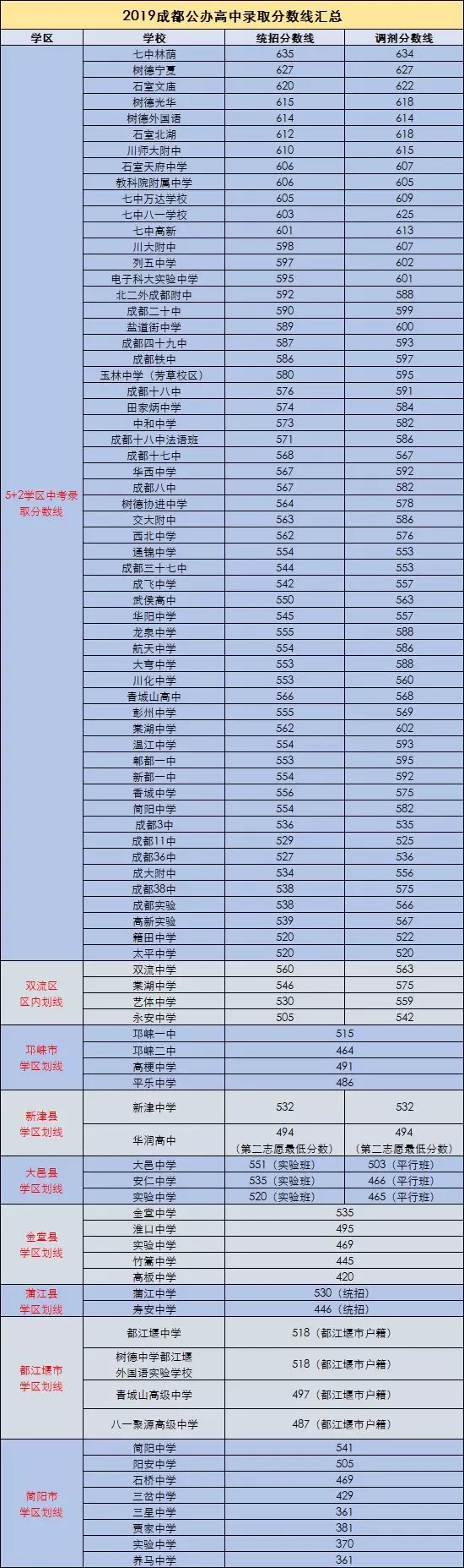 2019年成都公办高中各学校录取分数线汇总_中招考试