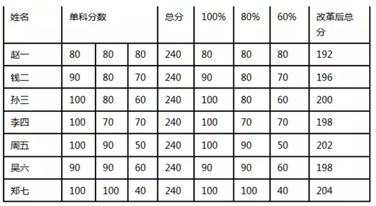 2018年北京中考改革之后的好处