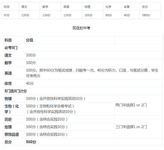 2018年中考科目及分数构成改变