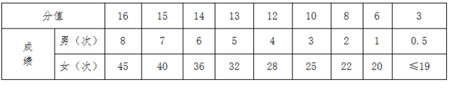 2017年长沙中考体育的详细评分规则