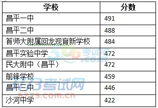 2014年昌平中考分数线