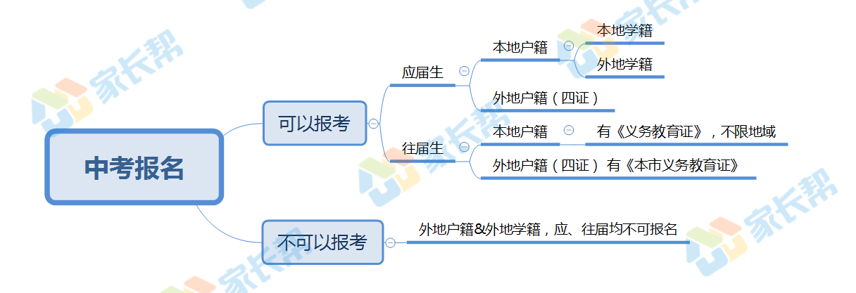 太原中考报名指导