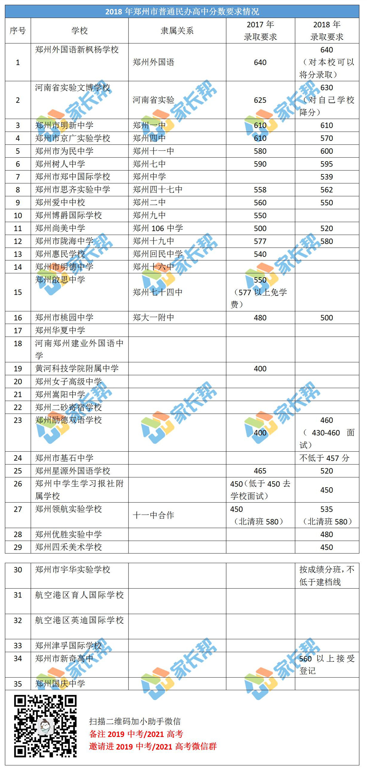 民办分数线