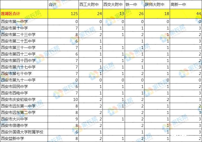 2019西安中考，五大定向生名额都去哪里了？