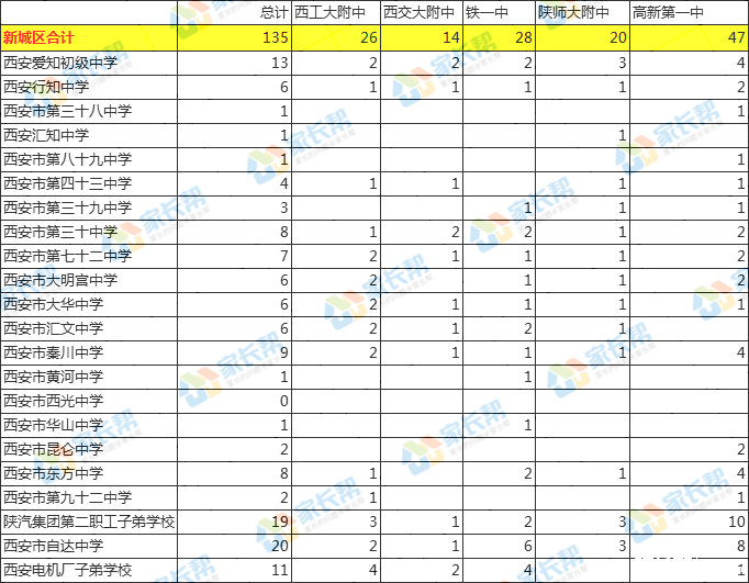 2019西安中考，五大定向生名额都去哪里了？