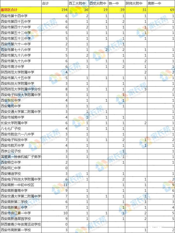 2019西安中考，五大定向生名额都去哪里了？