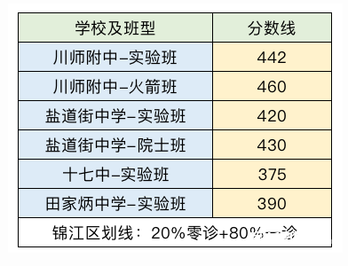 2019成都锦江区各校的区内直升划线