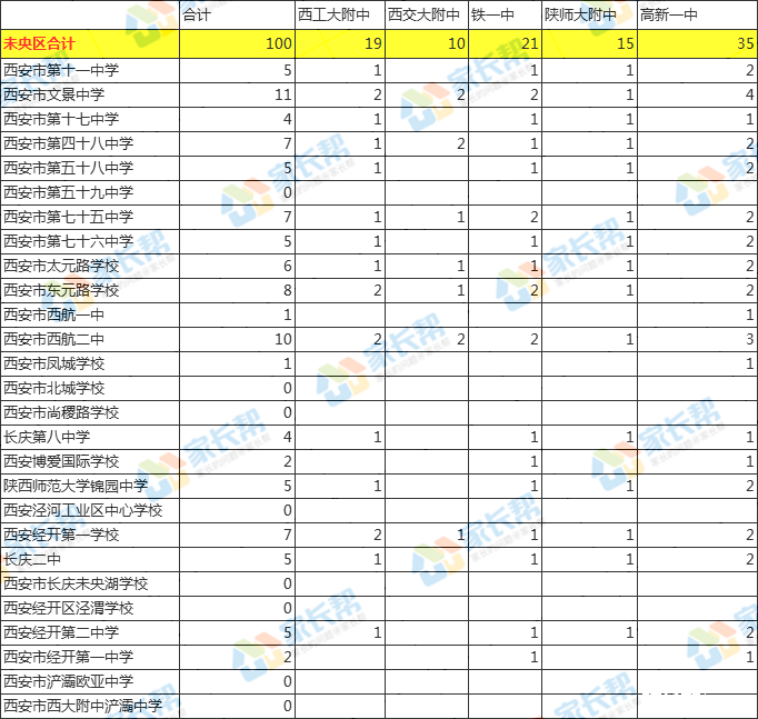 2019西安中考，五大定向生名额都去哪里了？