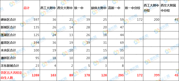 2019西安中考，五大定向生名额都去哪里了？