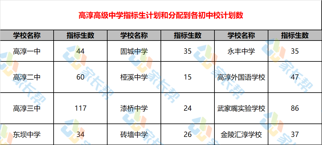 2019年南京市高淳区中考指标生分配到校名额