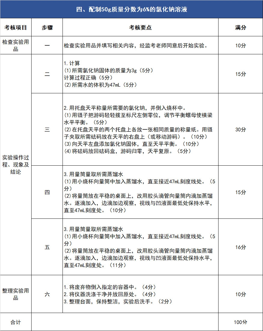 2019年中考化学实验操作考核试题及评分细则