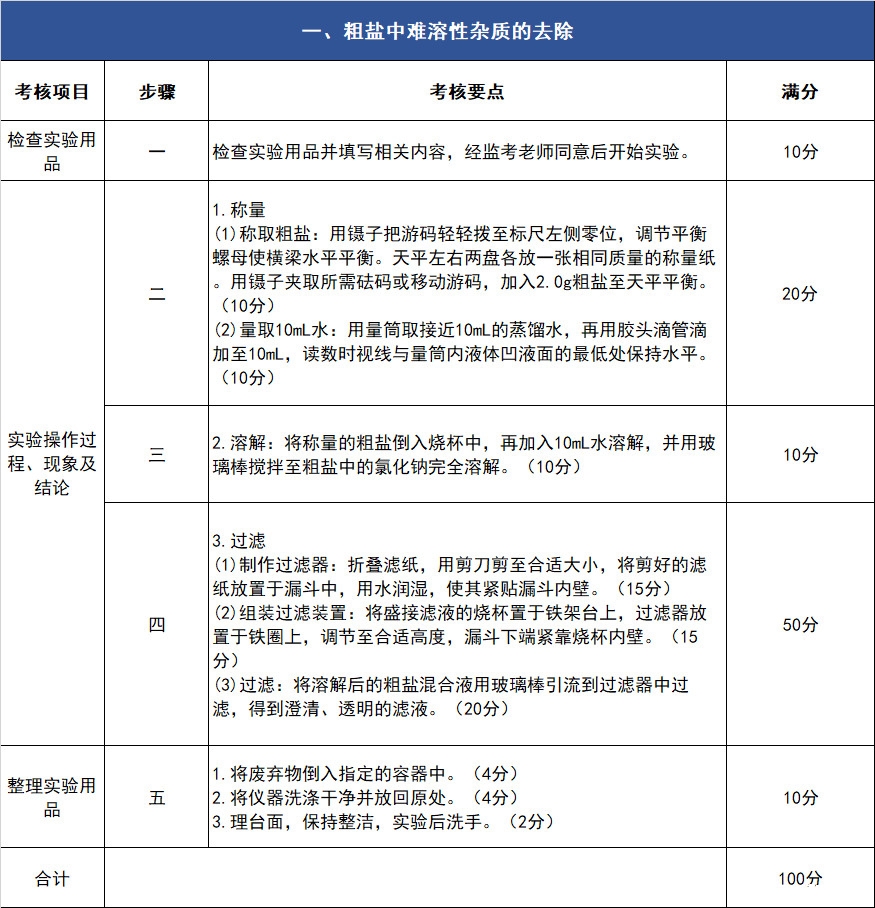 2019年中考化学实验操作考核试题及评分细则