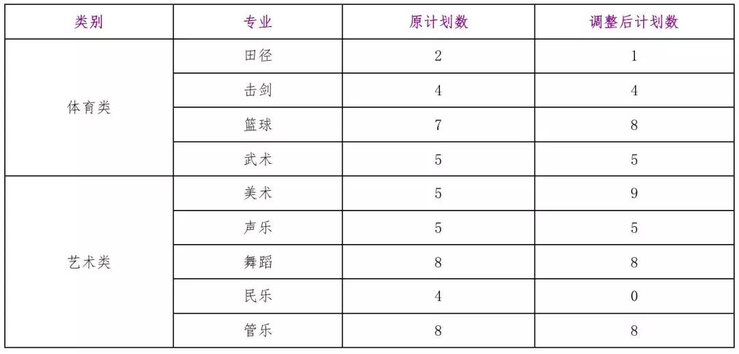 2019年青岛十九中艺体特长生录取名单及部分特长专业招生计划调整