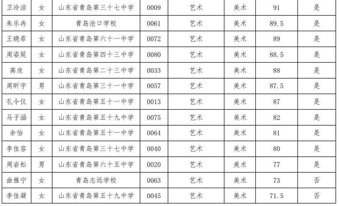 2019年青岛十九中艺体特长生录取名单及部分特长专业招生计划调整