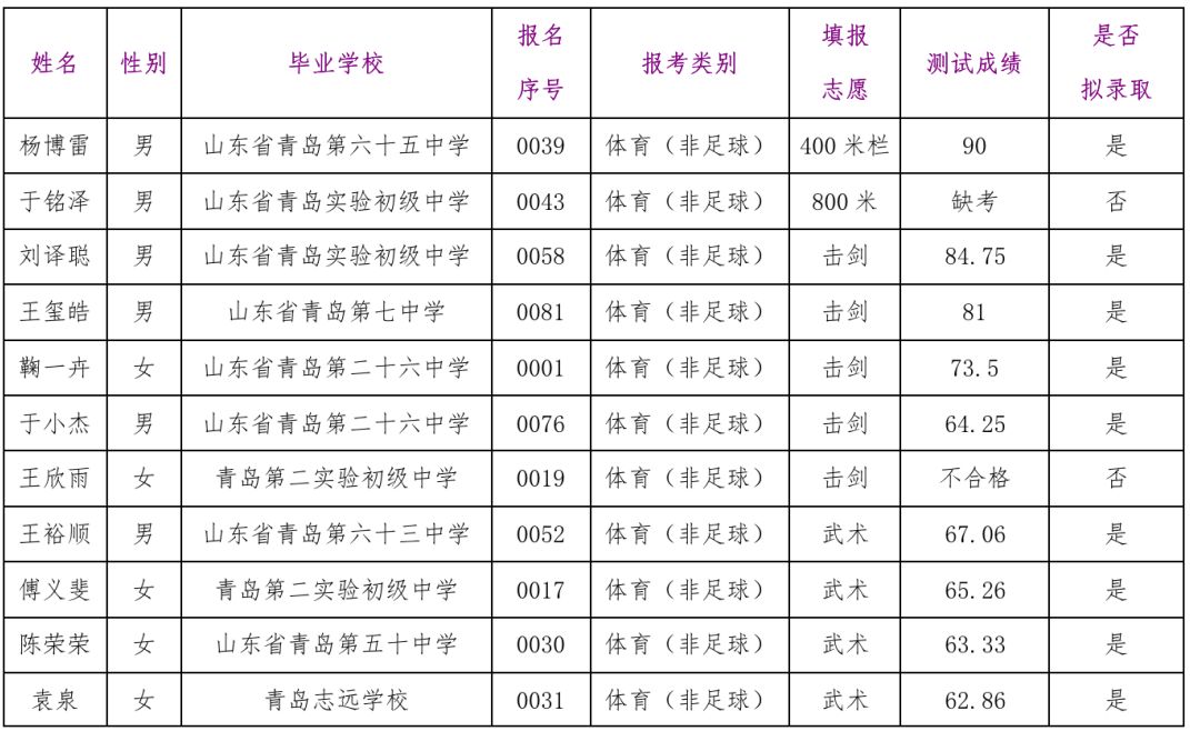 2019年青岛十九中艺体特长生录取名单及部分特长专业招生计划调整
