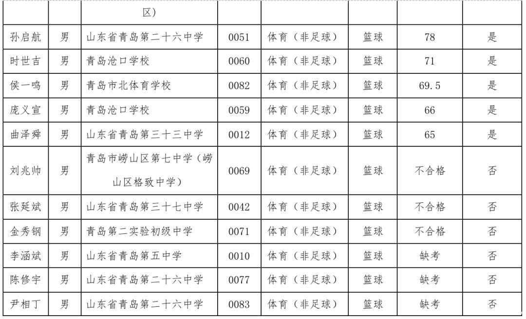 2019年青岛十九中艺体特长生录取名单及部分特长专业招生计划调整