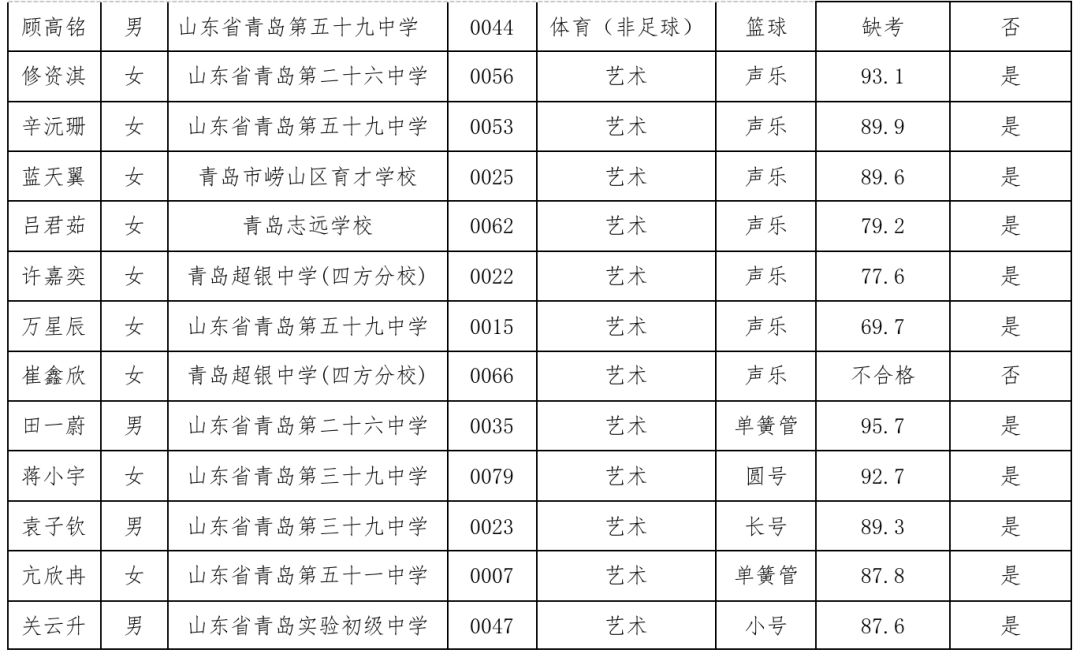 2019年青岛十九中艺体特长生录取名单及部分特长专业招生计划调整