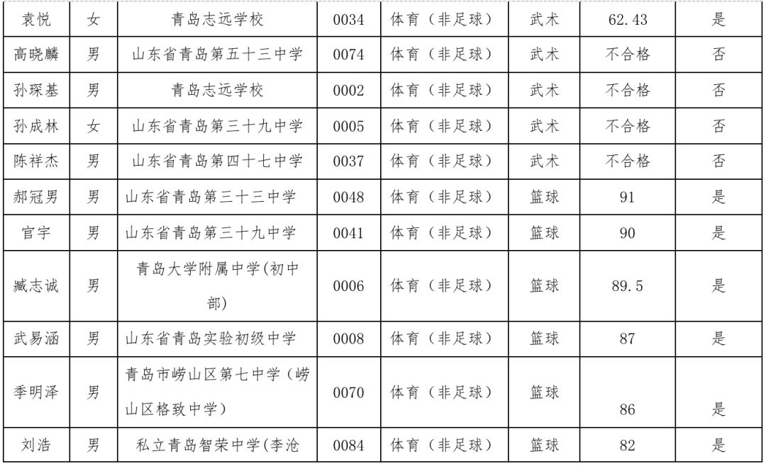 2019年青岛十九中艺体特长生录取名单及部分特长专业招生计划调整