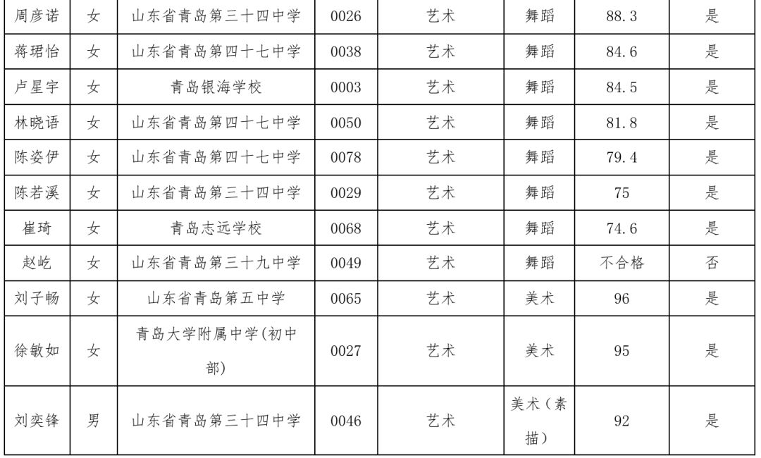 2019年青岛十九中艺体特长生录取名单及部分特长专业招生计划调整