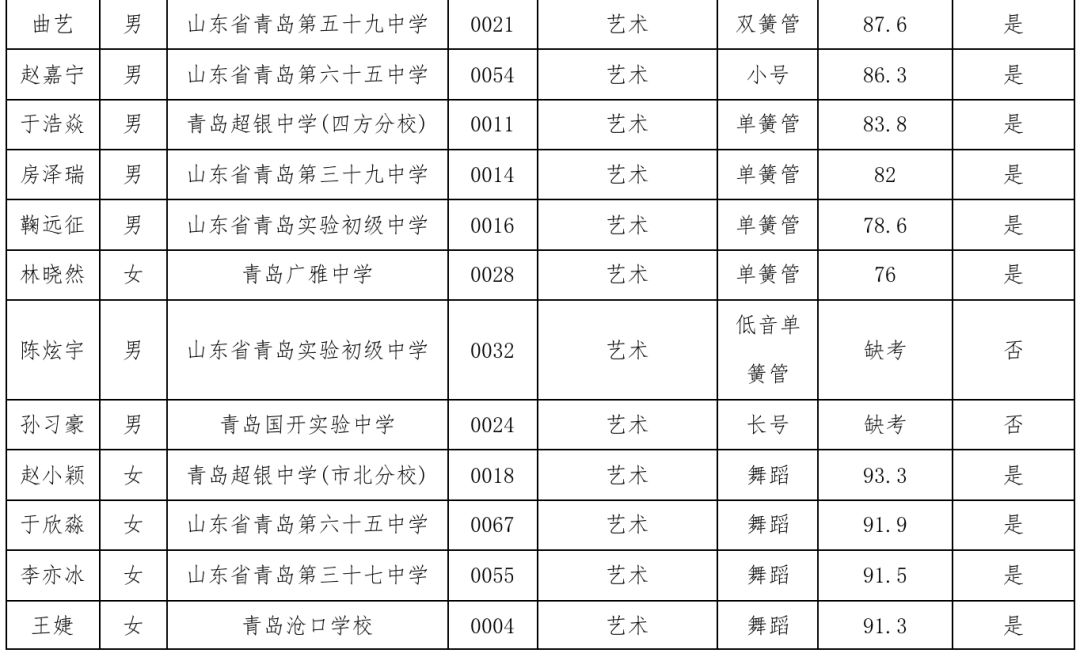 2019年青岛十九中艺体特长生录取名单及部分特长专业招生计划调整