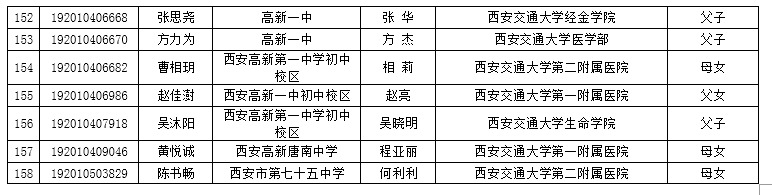 2019年西安交通大学附属中学中招交大子弟名单