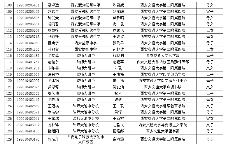 2019年西安交通大学附属中学中招交大子弟名单