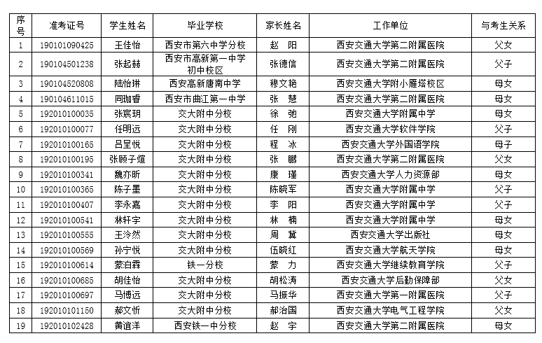 2019年西安交通大学附属中学中招交大子弟名单