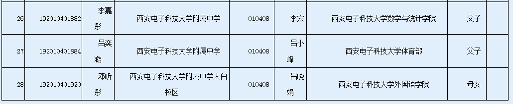 2019年中招西安电子科技大学教职工子女名单