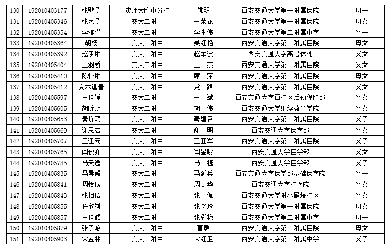 2019年西安交通大学附属中学中招交大子弟名单