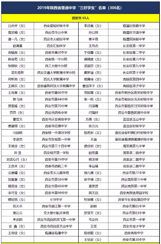 2019年陕西省普通中学“三好学生”名单公示