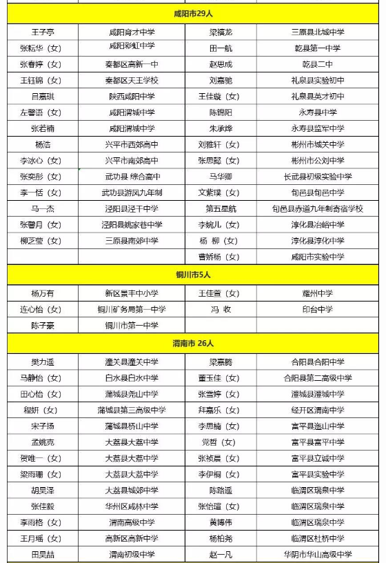 2019年陕西省普通中学“优秀学生干部”名单公示