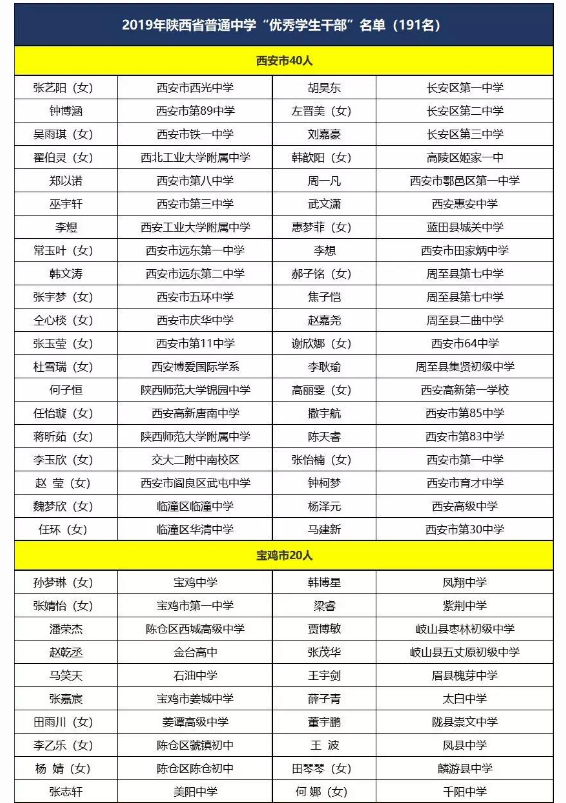 2019年陕西省普通中学“优秀学生干部”名单公示