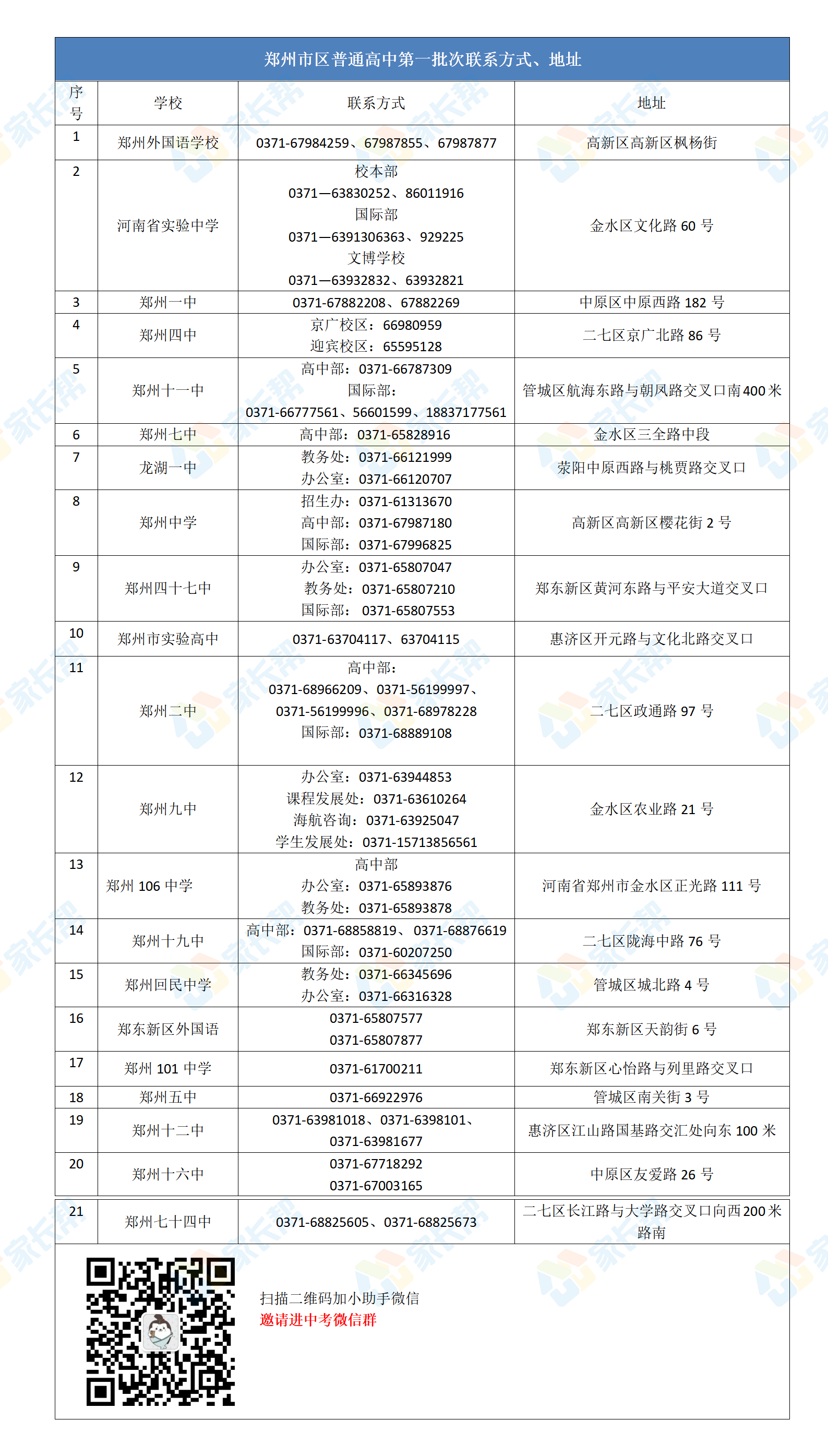 2019年郑州中考各批次学校录取分数线及联系方式汇总