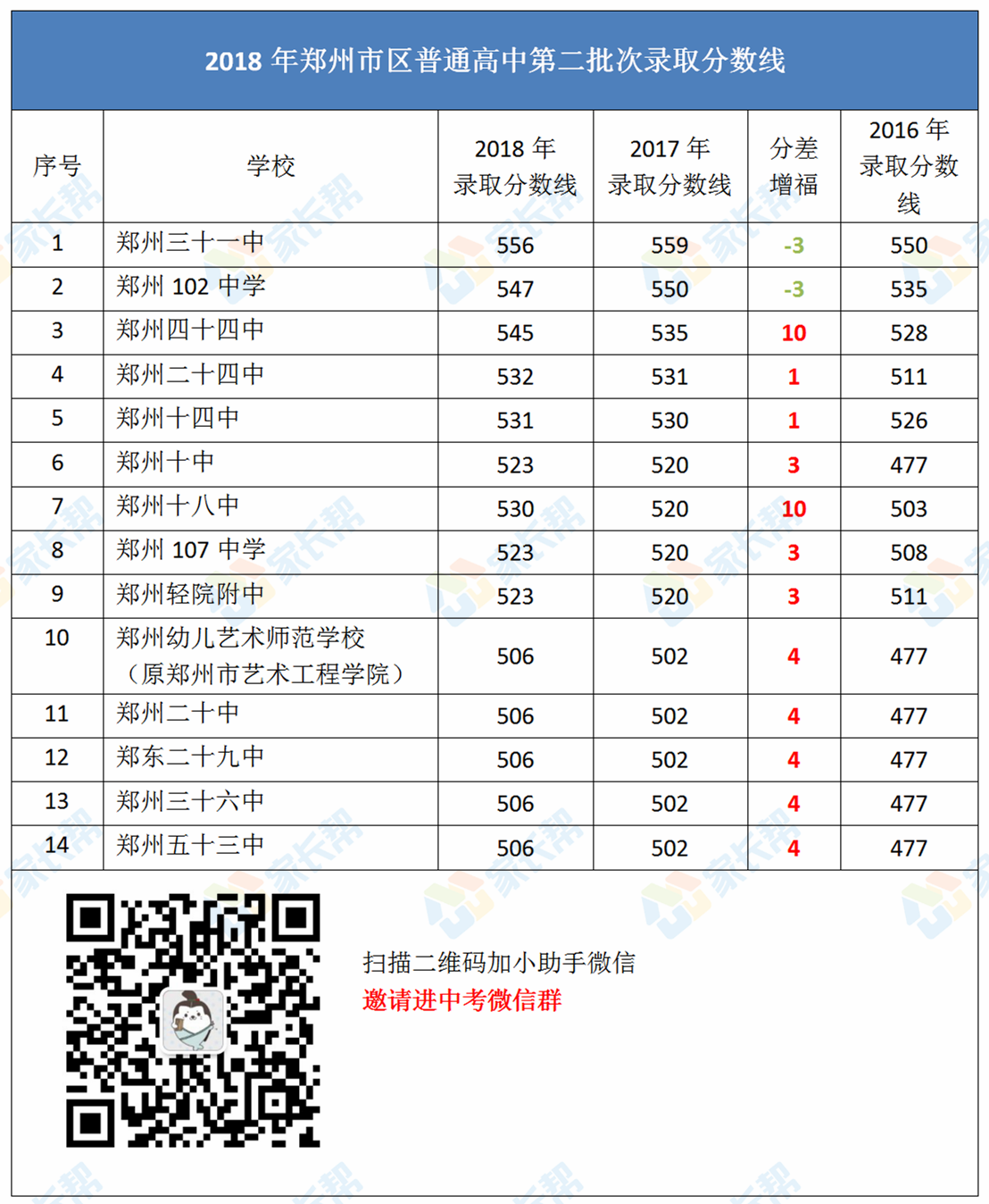 2019年郑州中考各批次学校录取分数线及联系方式汇总