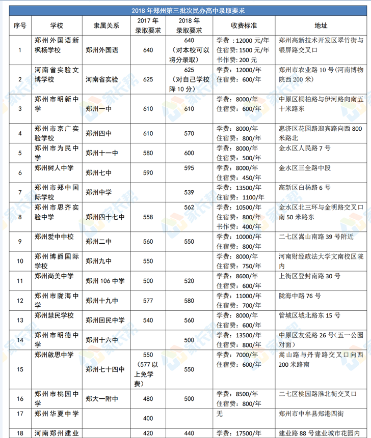 2019年郑州中考各批次学校录取分数线及联系方式汇总