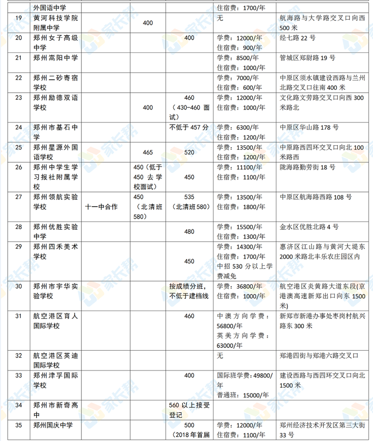 2019年郑州中考各批次学校录取分数线及联系方式汇总