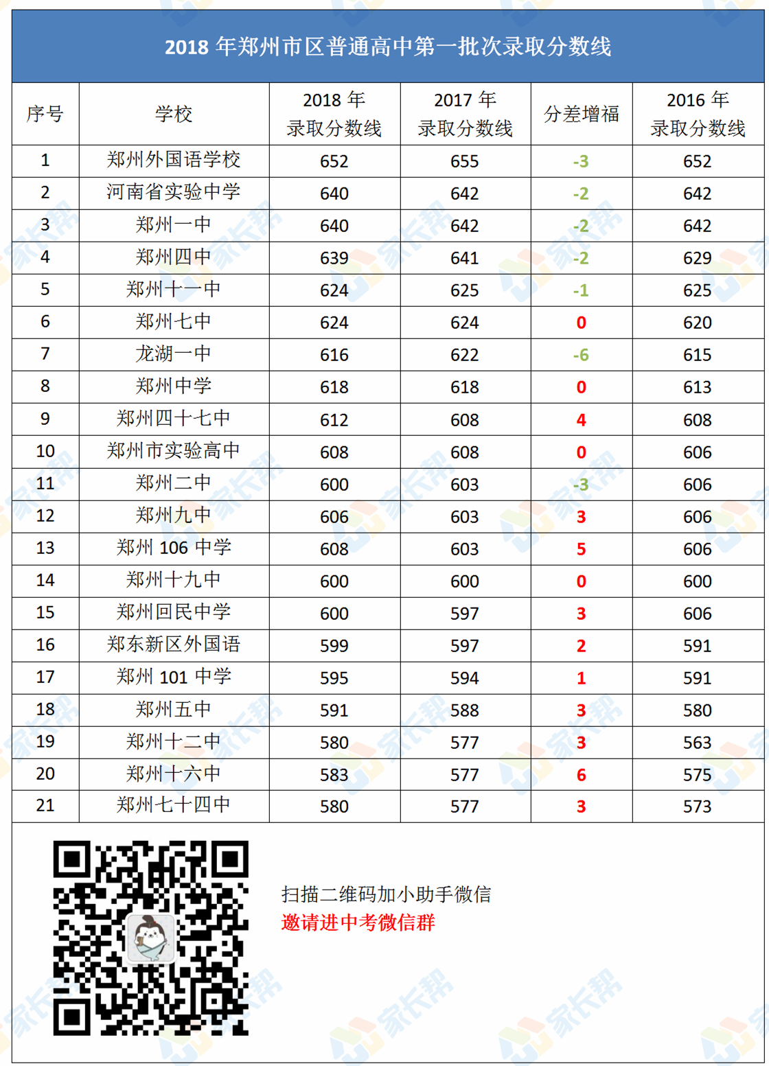 2019年郑州中考各批次学校录取分数线及联系方式汇总