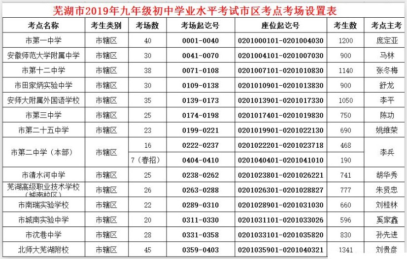 2019年安徽芜湖中考考点考场设置 市区共设14个考点 410个考场