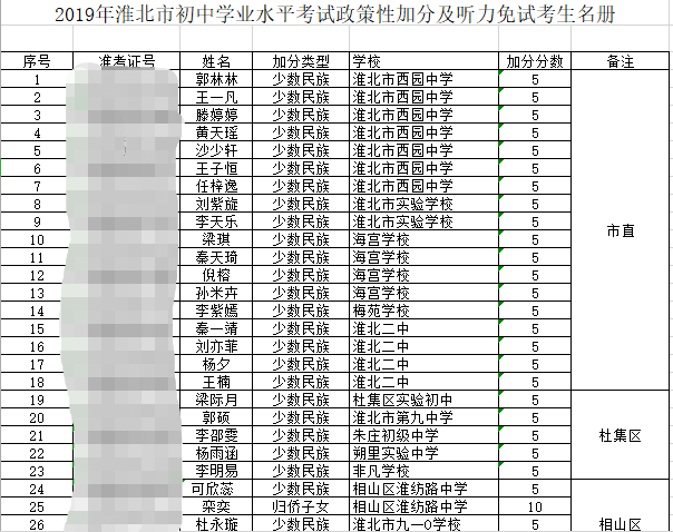 2019年淮北市中考政策性加分及听力免试考生名单公示