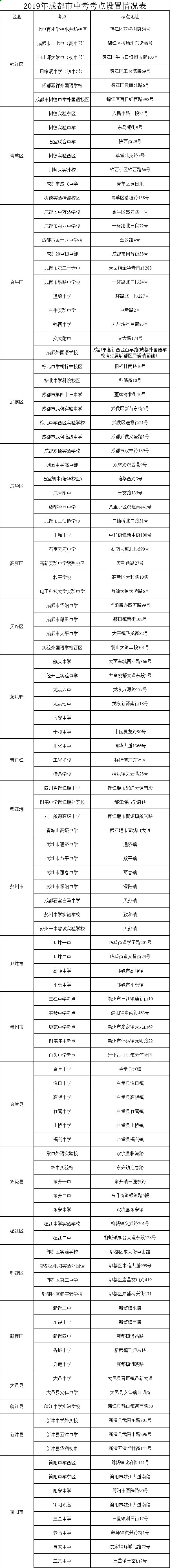 2019年成都中考共设110个考点