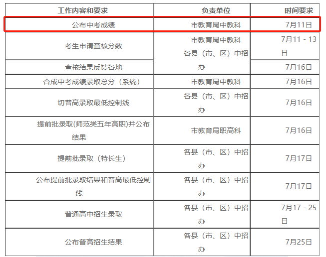2019年福建宁德中考考试成绩查询时间：7月11日
