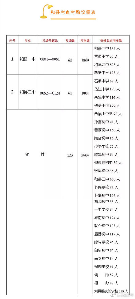 2019年马鞍山和县中考考试于6月14日-16日进行 共设2个考点