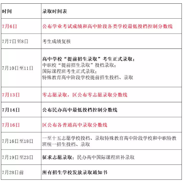 2019年上海市中考查分时间及录取分数线公布时间