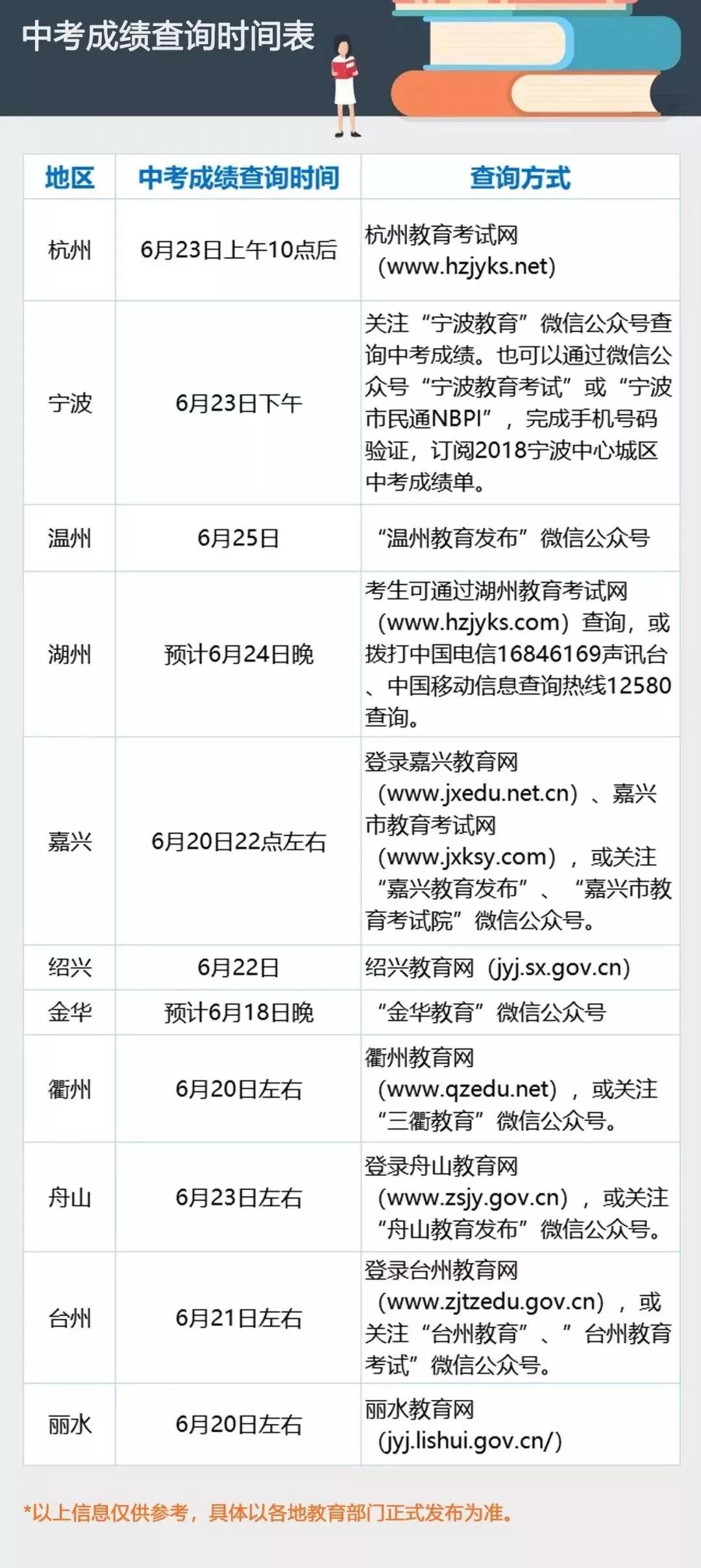 2019年浙江省11个地市中考成绩查询时间及入口