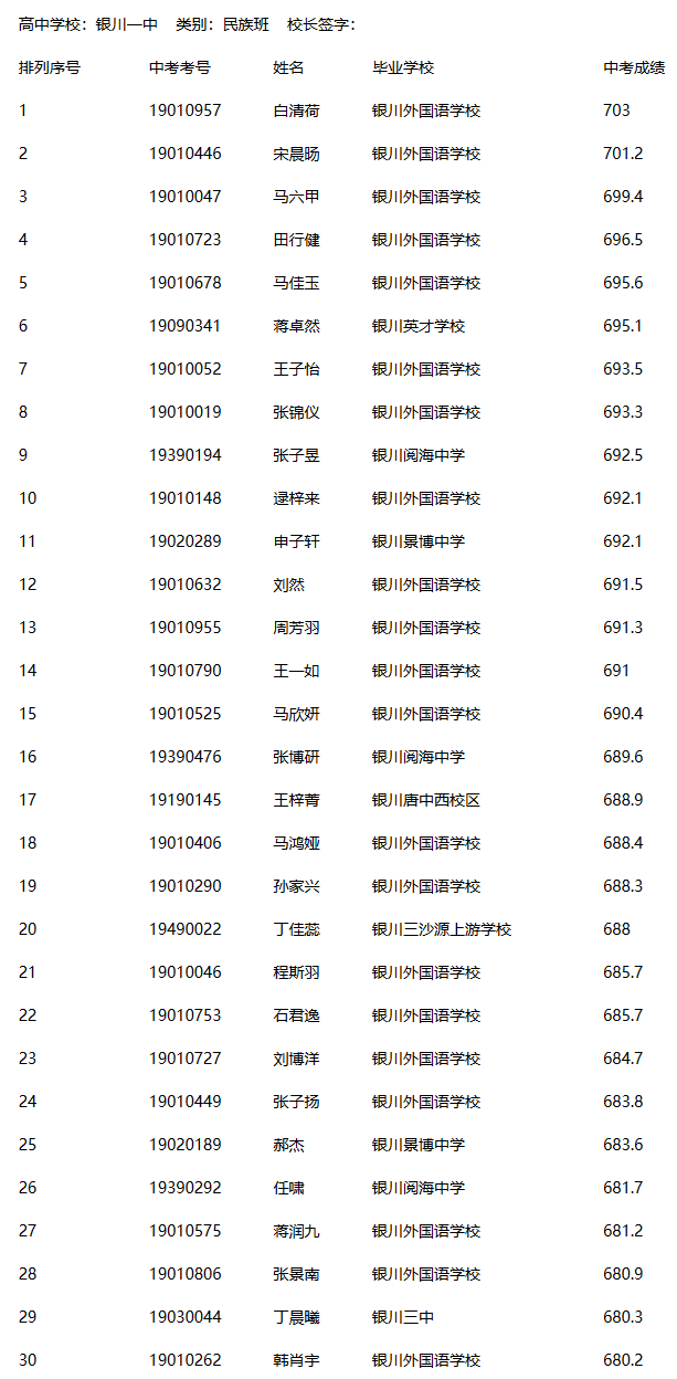 2019年宁夏银川一中民族班中考招生录取名单